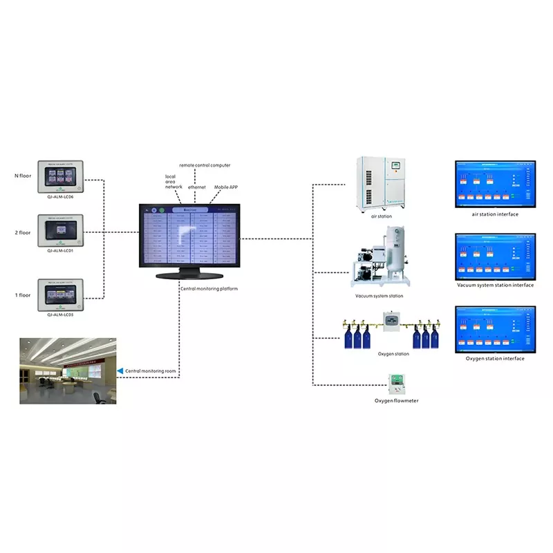 Centralized Monitoring